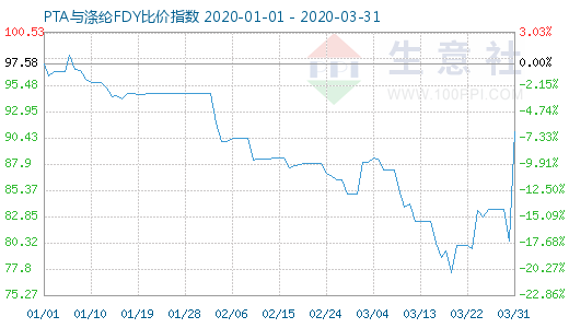 3月31日PTA与涤纶FDY 比价指数图