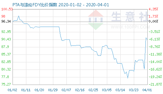 4月1日PTA与涤纶FDY 比价指数图