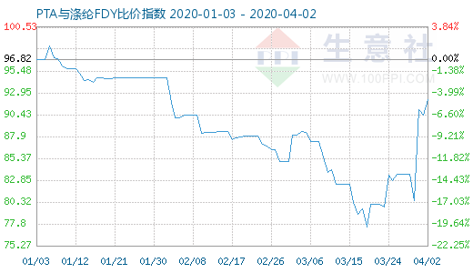 4月2日PTA与涤纶FDY 比价指数图