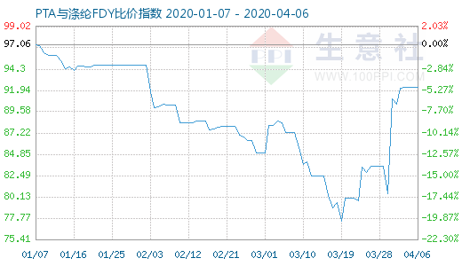 4月6日PTA与涤纶FDY 比价指数图