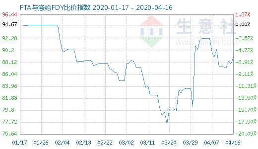 4月16日PTA与涤纶FDY 比价指数图