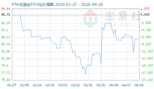 4月26日PTA与涤纶FDY 比价指数图