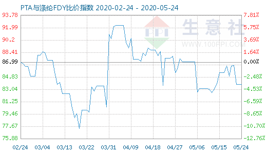 5月24日PTA与涤纶FDY 比价指数图
