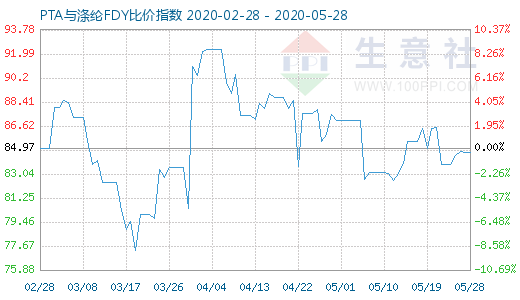 5月28日PTA与涤纶FDY 比价指数图