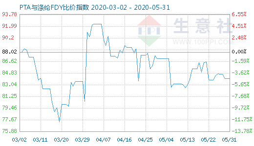 5月31日PTA与涤纶FDY 比价指数图