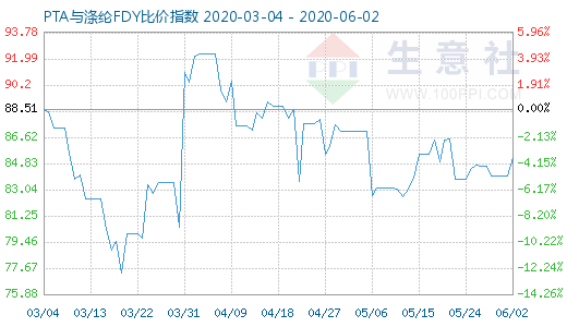 6月2日PTA与涤纶FDY 比价指数图