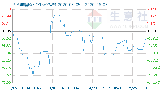 6月3日PTA与涤纶FDY 比价指数图