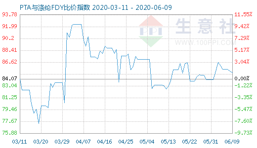 6月9日PTA与涤纶FDY 比价指数图