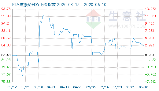 6月10日PTA与涤纶FDY 比价指数图