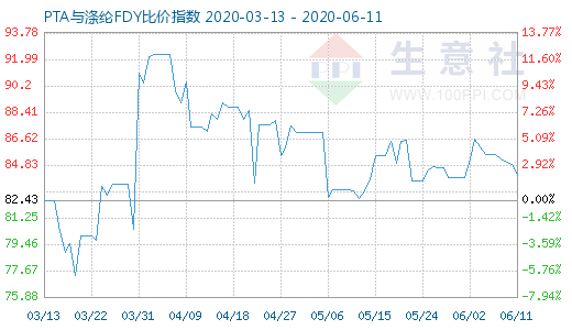 6月11日PTA与涤纶FDY 比价指数图