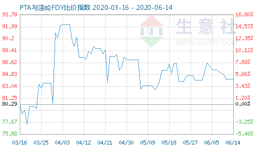 6月14日PTA与涤纶FDY 比价指数图