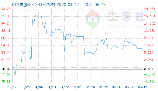 6月15日PTA与涤纶FDY 比价指数图