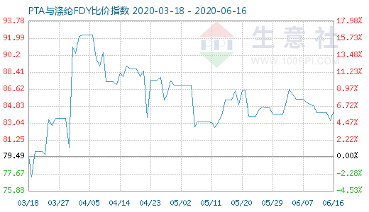 6月16日PTA与涤纶FDY 比价指数图