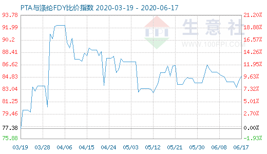 6月17日PTA与涤纶FDY 比价指数图