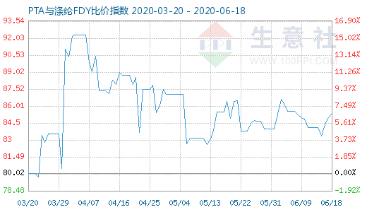 6月18日PTA与涤纶FDY 比价指数图