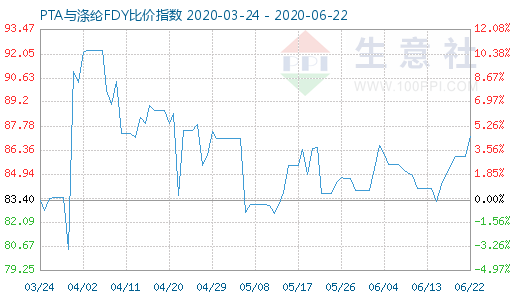 6月22日PTA与涤纶FDY 比价指数图