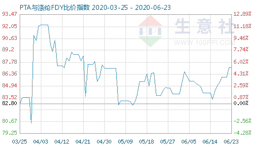 6月23日PTA与涤纶FDY 比价指数图