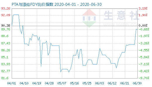 6月30日PTA与涤纶FDY 比价指数图