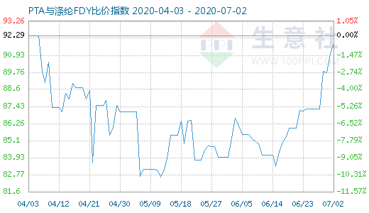 7月2日PTA与涤纶FDY 比价指数图