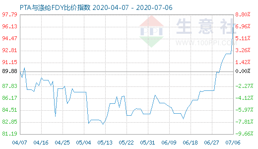 7月6日PTA与涤纶FDY 比价指数图