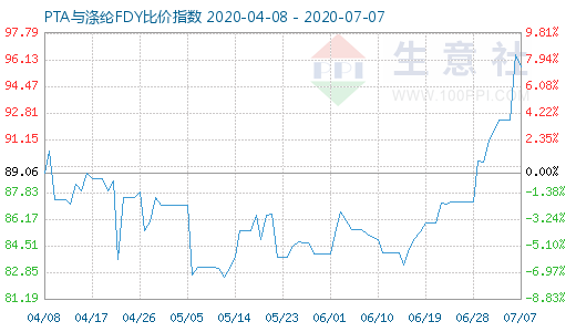 7月7日PTA与涤纶FDY 比价指数图