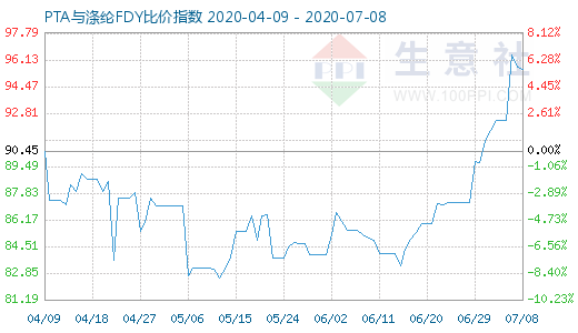 7月8日PTA与涤纶FDY 比价指数图