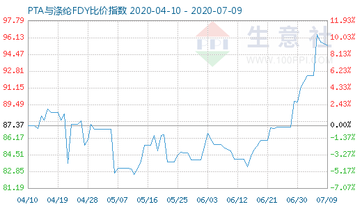 7月9日PTA与涤纶FDY 比价指数图