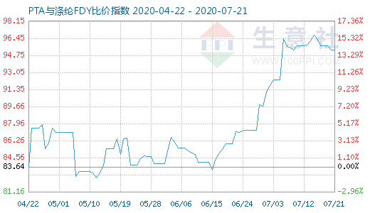 7月21日PTA与涤纶FDY 比价指数图