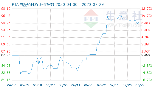 7月29日PTA与涤纶FDY 比价指数图