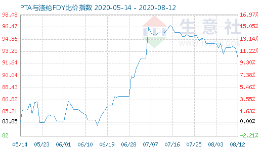 8月12日PTA与涤纶FDY 比价指数图