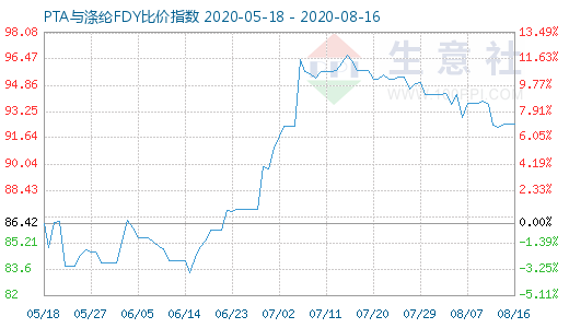 8月16日PTA与涤纶FDY 比价指数图