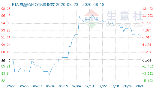 8月18日PTA与涤纶FDY 比价指数图