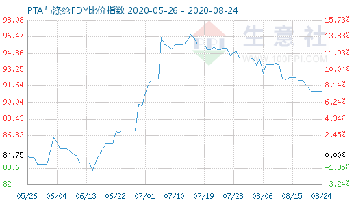 8月24日PTA与涤纶FDY 比价指数图