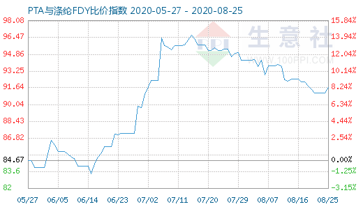 8月25日PTA与涤纶FDY 比价指数图