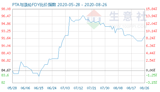 8月26日PTA与涤纶FDY 比价指数图