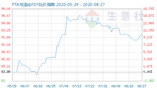 8月27日PTA与涤纶FDY 比价指数图