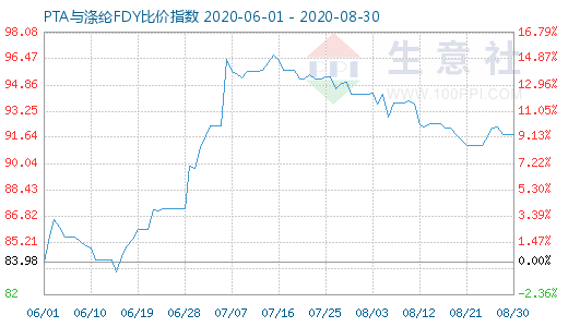 8月30日PTA与涤纶FDY 比价指数图