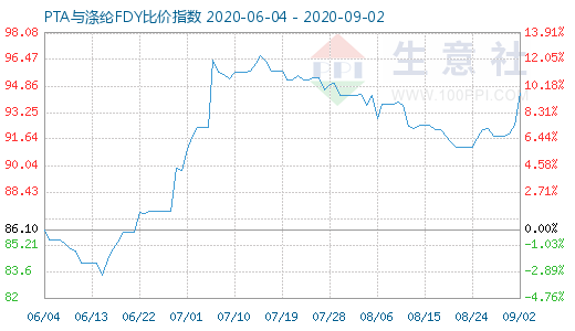 9月2日PTA与涤纶FDY 比价指数图