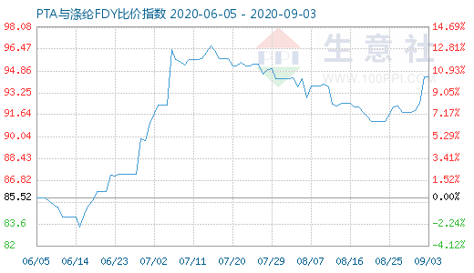 9月3日PTA与涤纶FDY 比价指数图