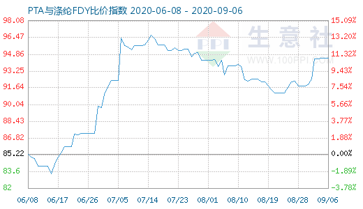 9月6日PTA与涤纶FDY 比价指数图