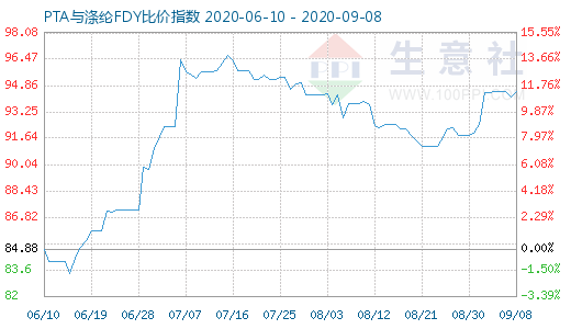 9月8日PTA与涤纶FDY 比价指数图