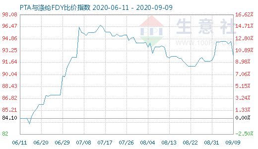 9月9日PTA与涤纶FDY 比价指数图