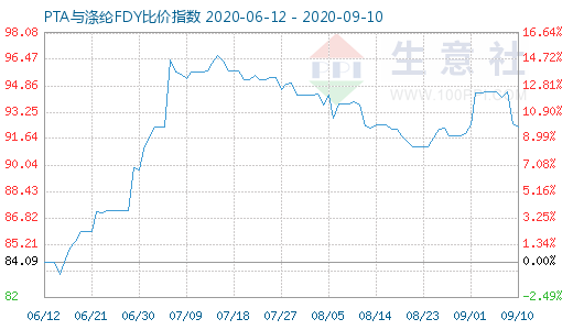 9月10日PTA与涤纶FDY 比价指数图