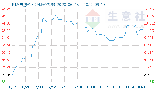 9月13日PTA与涤纶FDY 比价指数图