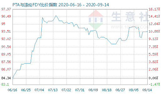 9月14日PTA与涤纶FDY 比价指数图