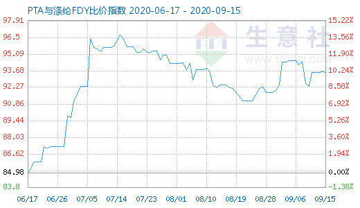 9月15日PTA与涤纶FDY 比价指数图