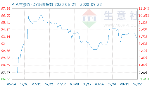 9月22日PTA与涤纶FDY 比价指数图