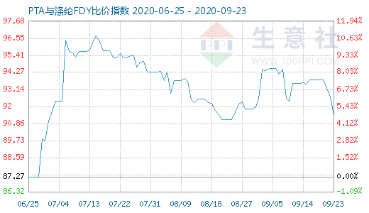 9月23日PTA与涤纶FDY 比价指数图