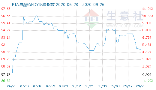 9月26日PTA与涤纶FDY 比价指数图