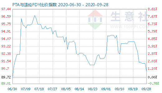 9月28日PTA与涤纶FDY 比价指数图